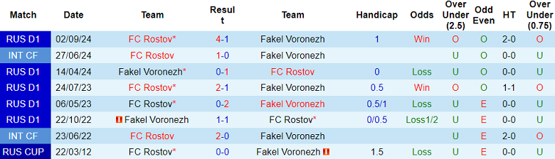 Nhận định, soi kèo Fakel vs FC Rostov, 18h00 ngày 20/4: Thôi đành… buông - Ảnh 3