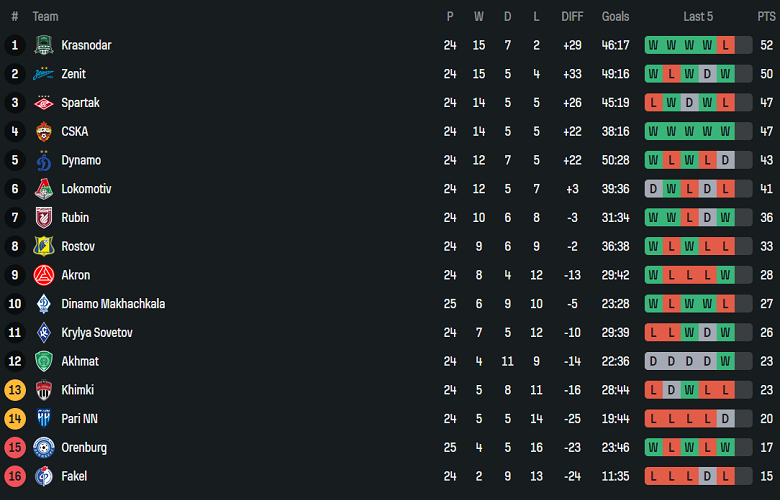 Nhận định, soi kèo Fakel vs FC Rostov, 18h00 ngày 20/4: Thôi đành… buông - Ảnh 4