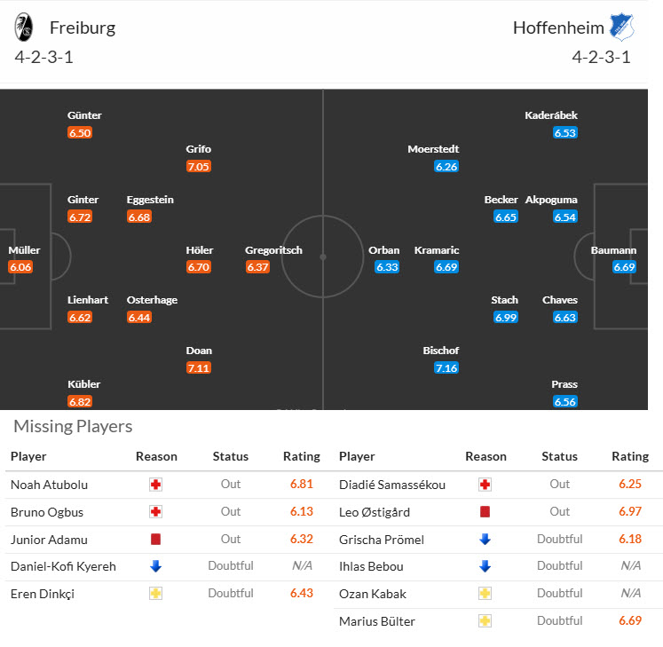 Nhận định, soi kèo Freiburg vs Hoffenheim, 20h30 ngày 19/4: Bám đuổi top 4 - Ảnh 5