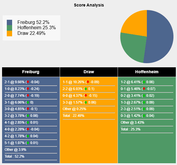 Nhận định, soi kèo Freiburg vs Hoffenheim, 20h30 ngày 19/4: Bám đuổi top 4 - Ảnh 7