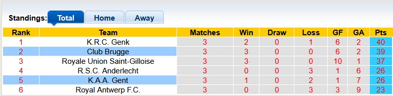 Nhận định, soi kèo Gent vs Club Brugge, 23h30 ngày 20/4: Đánh chiếm ngôi đầu - Ảnh 4