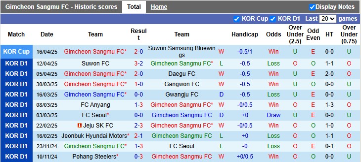 Nhận định, soi kèo Gimcheon Sangmu vs Daejeon, 14h30 ngày 19/4: Kỳ phùng địch thủ - Ảnh 1