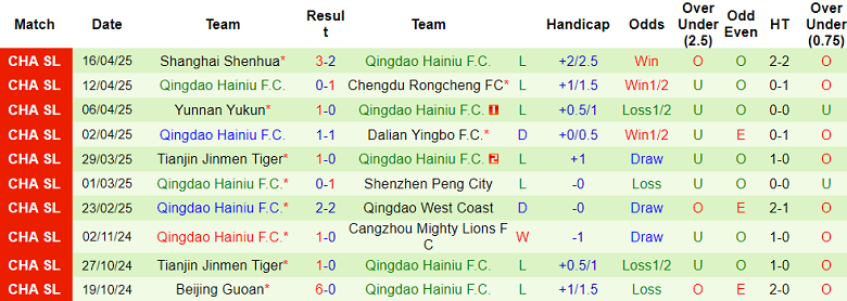Nhận định, soi kèo Henan vs Qingdao Hainiu, 17h30 ngày 20/4: Cửa dưới ‘tạch’ - Ảnh 2