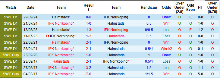 Nhận định, soi kèo IFK Norrkoping vs Halmstads, 20h00 ngày 19/4: Cơ hội đứng dậy - Ảnh 4