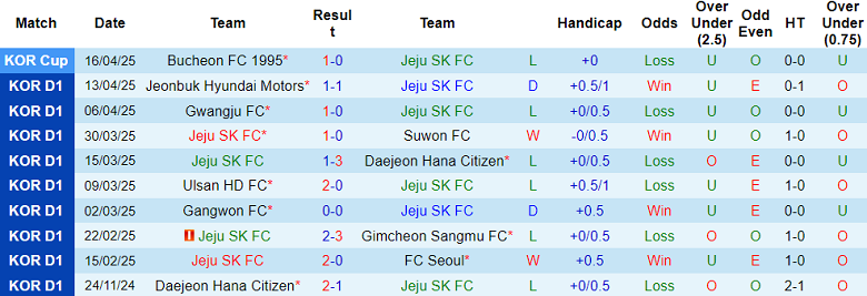 Nhận định, soi kèo Jeju SK vs Pohang Steelers, 14h30 ngày 20/4: Khó cho chủ nhà - Ảnh 1