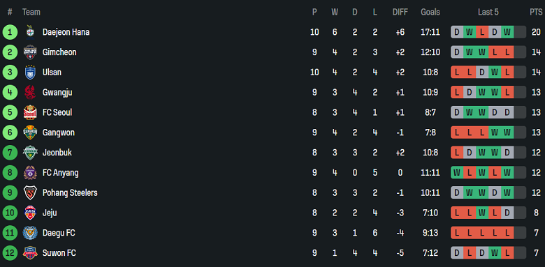 Nhận định, soi kèo Jeonbuk vs Daegu, 14h30 ngày 20/4: Khó tin cửa dưới - Ảnh 4