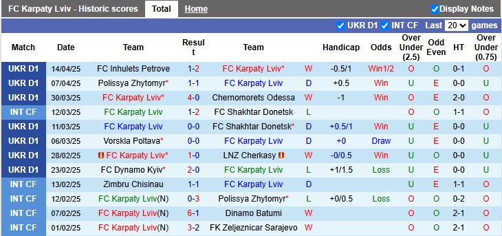 Nhận định, soi kèo Karpaty Lviv vs Rukh Lviv, 17h00 ngày 19/4: Lợi thế sân nhà - Ảnh 1