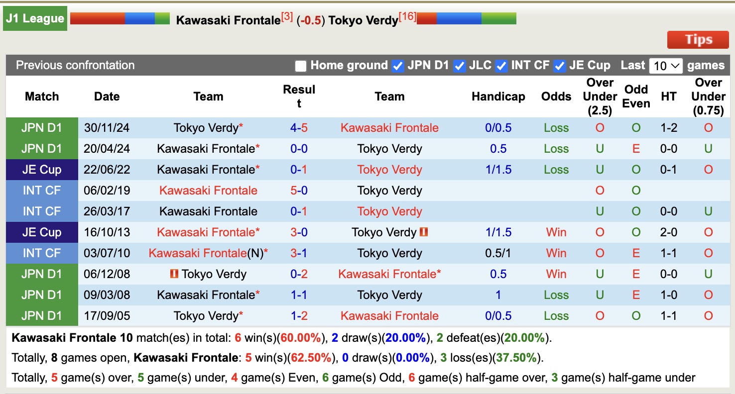 Nhận định, soi kèo Kawasaki Frontale vs Tokyo Verdy, 13h00 ngày 20/4: Bất phân thắng bại - Ảnh 4