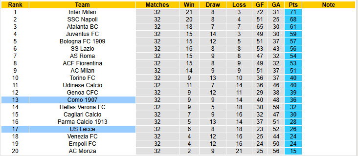 Nhận định, soi kèo Lecce vs Como, 20h00 ngày 19/4: Trụ hạng thành công - Ảnh 6
