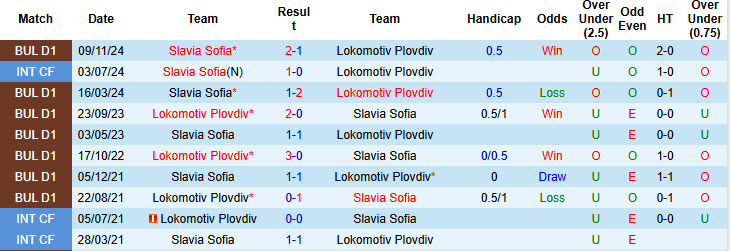 Nhận định, soi kèo Lokomotiv Plovdiv vs Slavia Sofia, 20h30 ngày 19/4: Khách tự tin ăn mừng - Ảnh 4