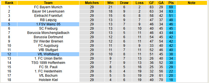 Nhận định, soi kèo Mainz vs Wolfsburg, 20h30 ngày 19/4: Buồn ngủ gặp chiếu manh - Ảnh 6