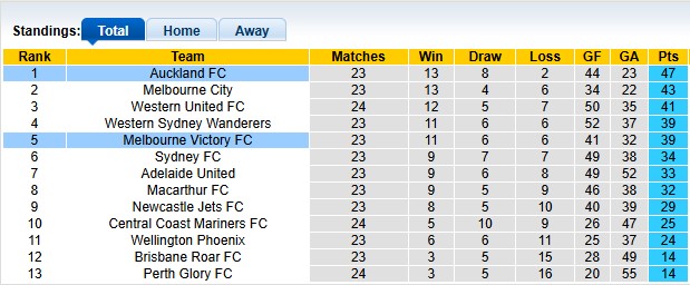 Nhận định, soi kèo Melbourne Victory vs Auckland, 14h00 ngày 19/4: Đồng cân đồng lạng - Ảnh 4