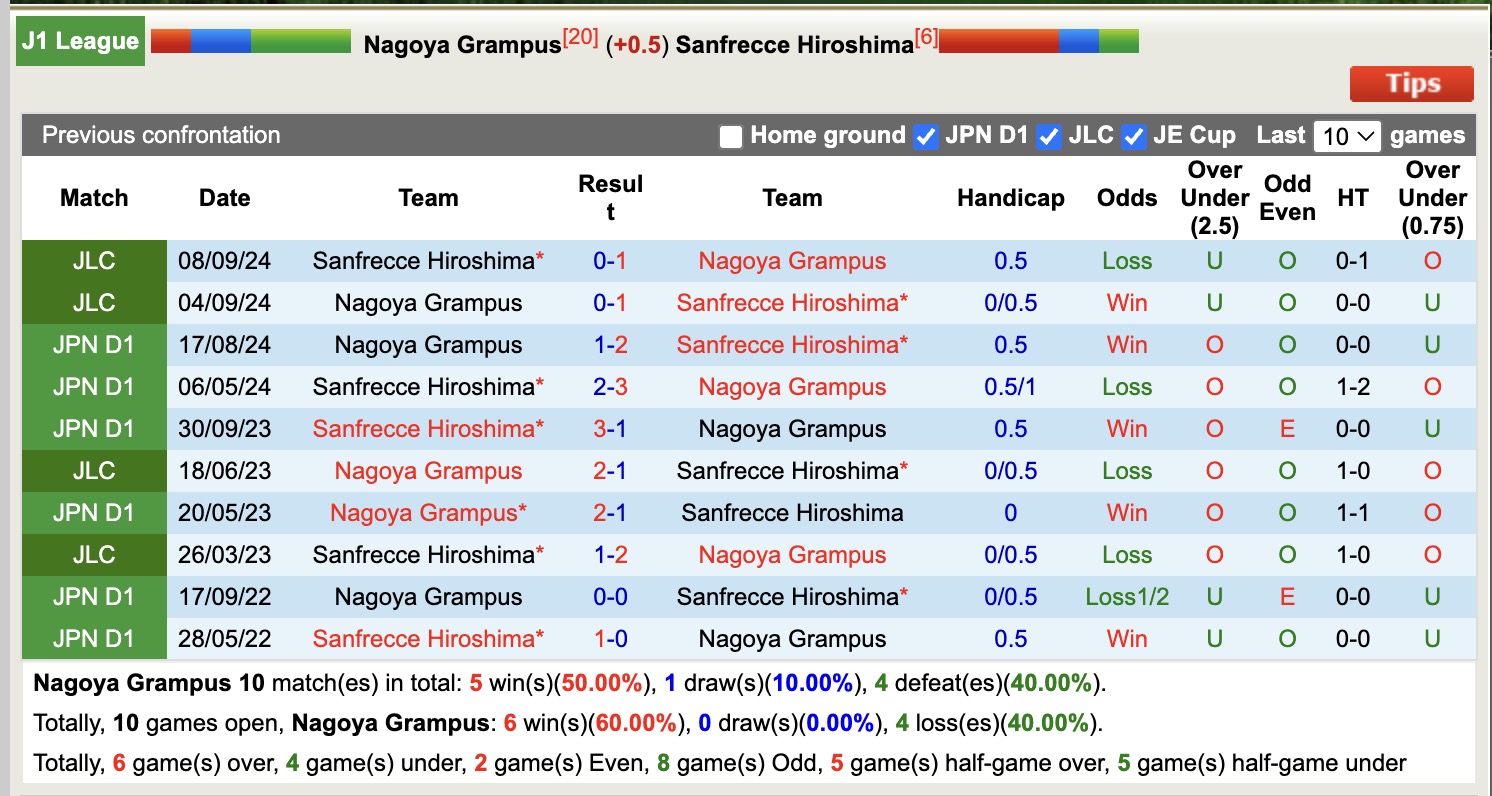Nhận định, soi kèo Nagoya Grampus vs Sanfrecce Hiroshima, 12h00 ngày 20/4: Đứng im bắt bảng - Ảnh 4