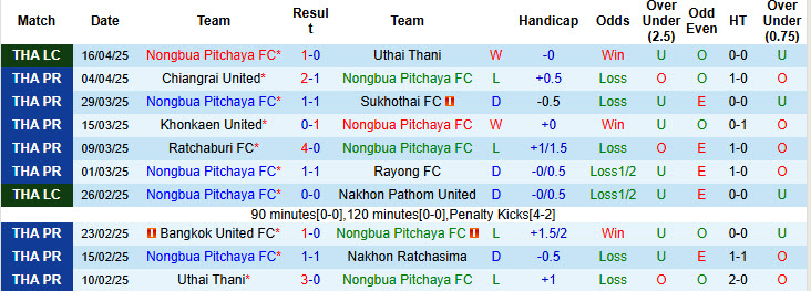 Nhận định, soi kèo Nongbua Pitchaya vs Port, 18h00 ngày 20/4: Cơ hội vượt lên - Ảnh 2