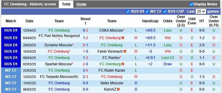 Nhận định, soi kèo Orenburg vs Dinamo Makhachkala, 16h00 ngày 19/4: Ngày xuống hạng cận kề - Ảnh 1