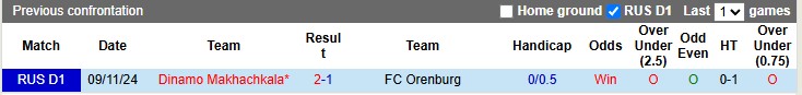 Nhận định, soi kèo Orenburg vs Dinamo Makhachkala, 16h00 ngày 19/4: Ngày xuống hạng cận kề - Ảnh 3