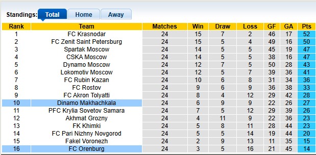 Nhận định, soi kèo Orenburg vs Dinamo Makhachkala, 16h00 ngày 19/4: Ngày xuống hạng cận kề - Ảnh 4