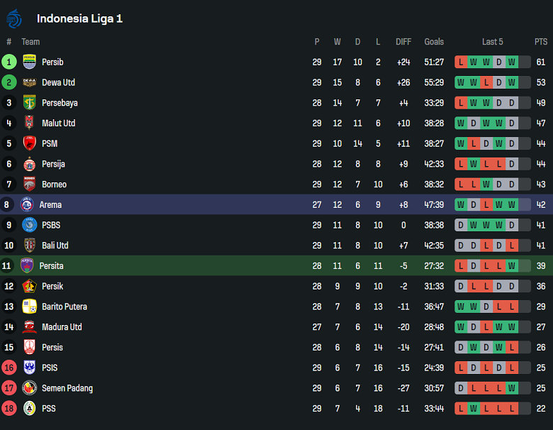 Nhận định, soi kèo Persita vs Arema FC, 15h30 ngày 20/4: Cửa dưới thắng thế - Ảnh 4