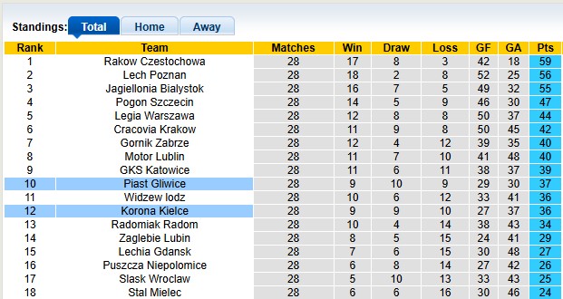 Nhận định, soi kèo Piast Gliwice vs Korona Kielce, 17h15 ngày 19/4: Đá cho xong - Ảnh 4