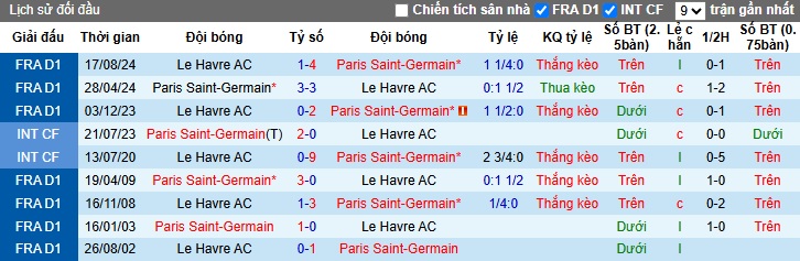 Nhận định, soi kèo PSG vs Le Havre, 22h00 ngày 19/4: Khó thắng tưng bừng - Ảnh 2