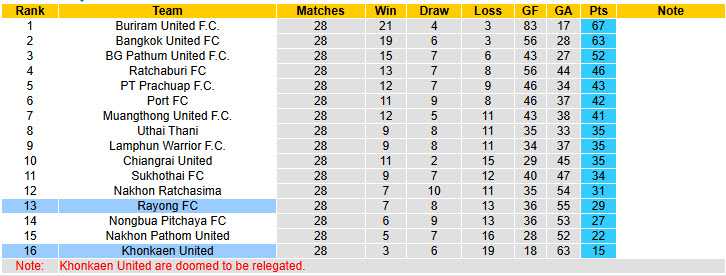 Nhận định, soi kèo Rayong vs Khonkaen United, 18h00 ngày 20/4: Bất lực nhường điểm - Ảnh 5