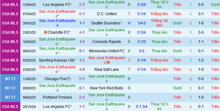 Nhận định, soi kèo San Jose Earthquakes vs Sporting Kansas City, 09h30 ngày 20/4:  - Ảnh 1