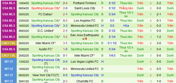 Nhận định, soi kèo San Jose Earthquakes vs Sporting Kansas City, 09h30 ngày 20/4:  - Ảnh 2