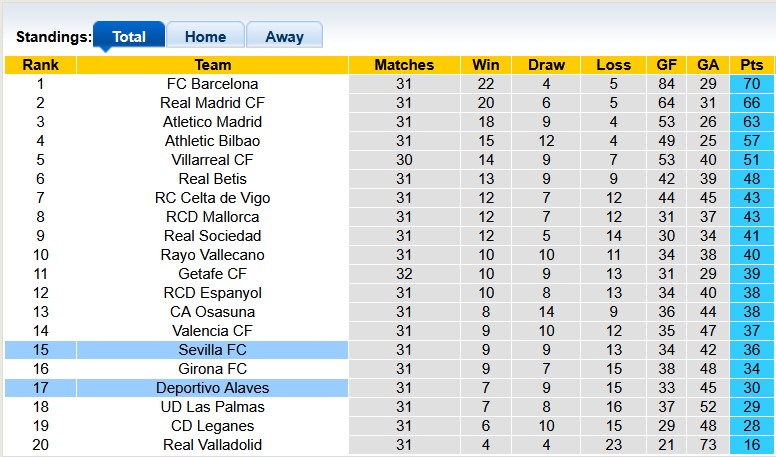 Nhận định, soi kèo Sevilla vs Alaves, 23h30 ngày 20/4: Vùng vẫy trụ hạng - Ảnh 4
