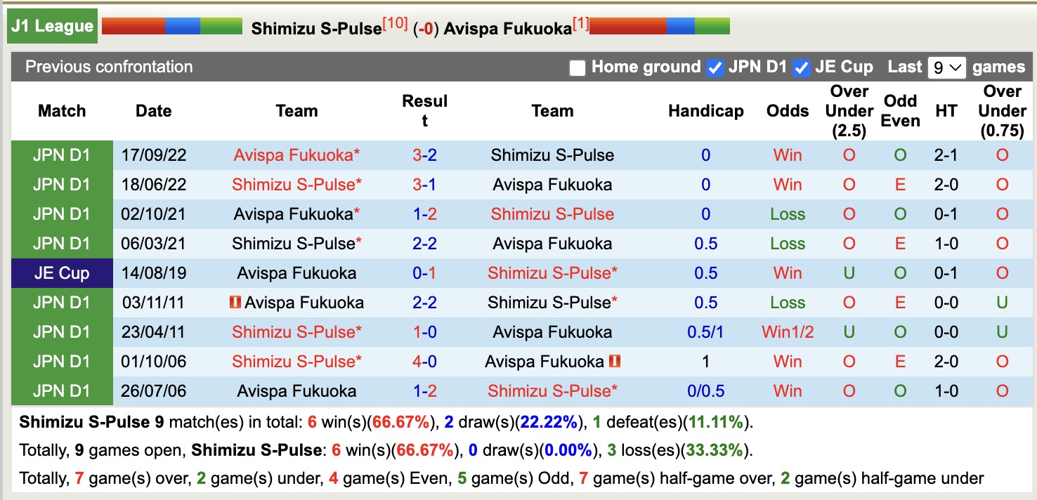 Nhận định, soi kèo Shimizu S-Pulse vs Avispa Fukuoka, 12h00 ngày 20/4: Giữ vững ngôi đầu - Ảnh 4