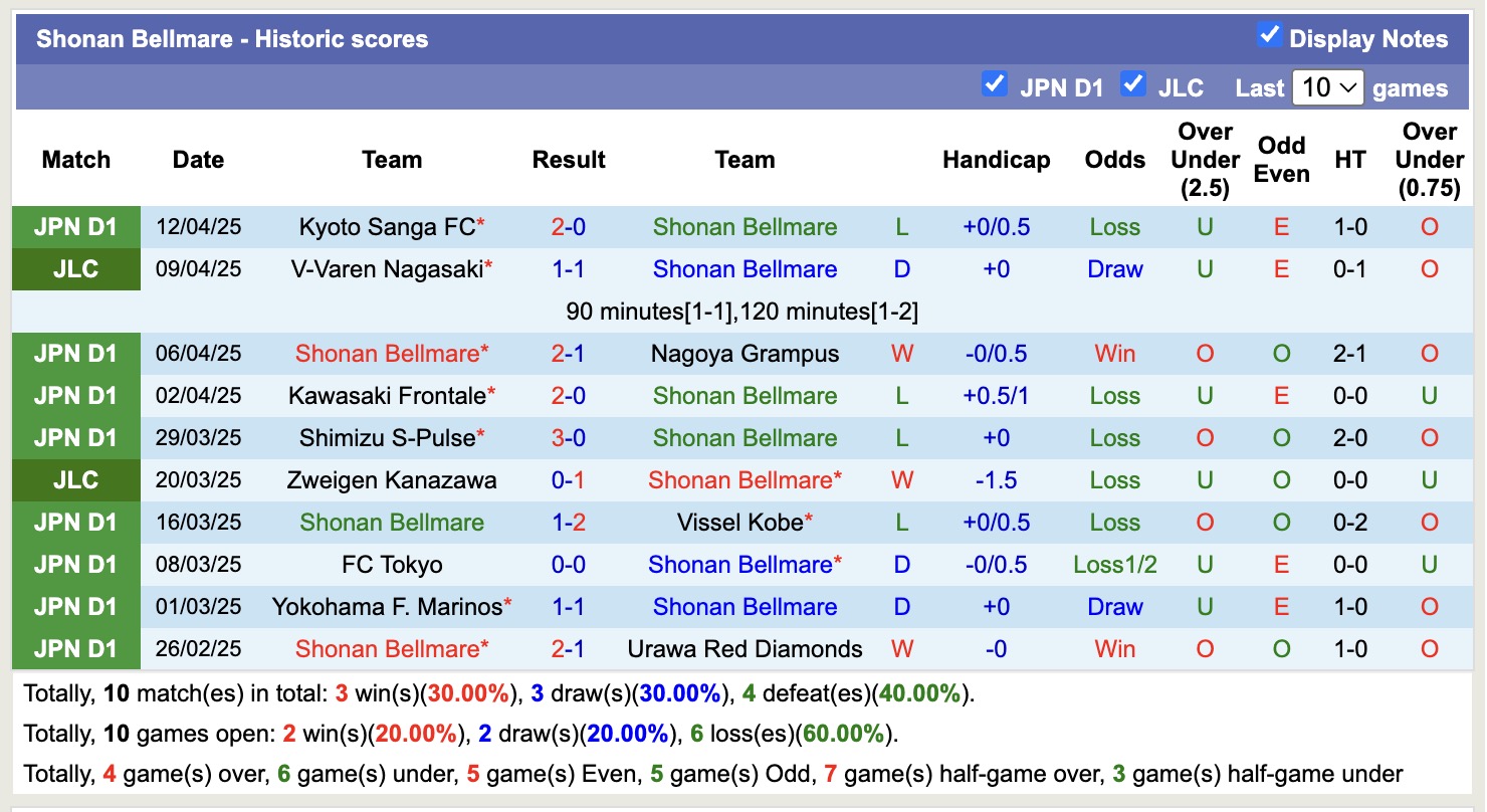 Nhận định, soi kèo Shonan Bellmare vs Kashiwa Reysol, 13h00 ngày 20/4: Lịch sử gọi tên - Ảnh 2