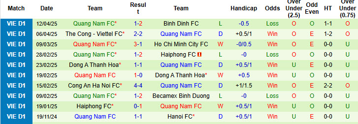 Nhận định, soi kèo Sông Lam Nghệ An vs Quảng Nam, 18h00 ngày 20/4: Thứ hạng không đổi - Ảnh 3