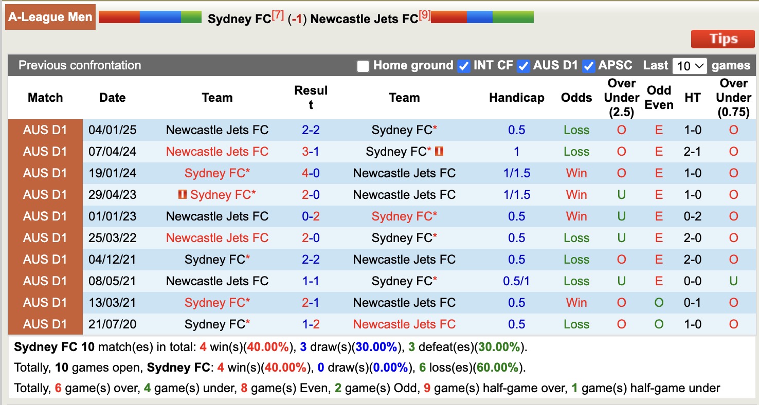 Nhận định, soi kèo Sydney FC vs Newcastle Jets, 12h00 ngày 20/4: Không hề ngon ăn - Ảnh 4