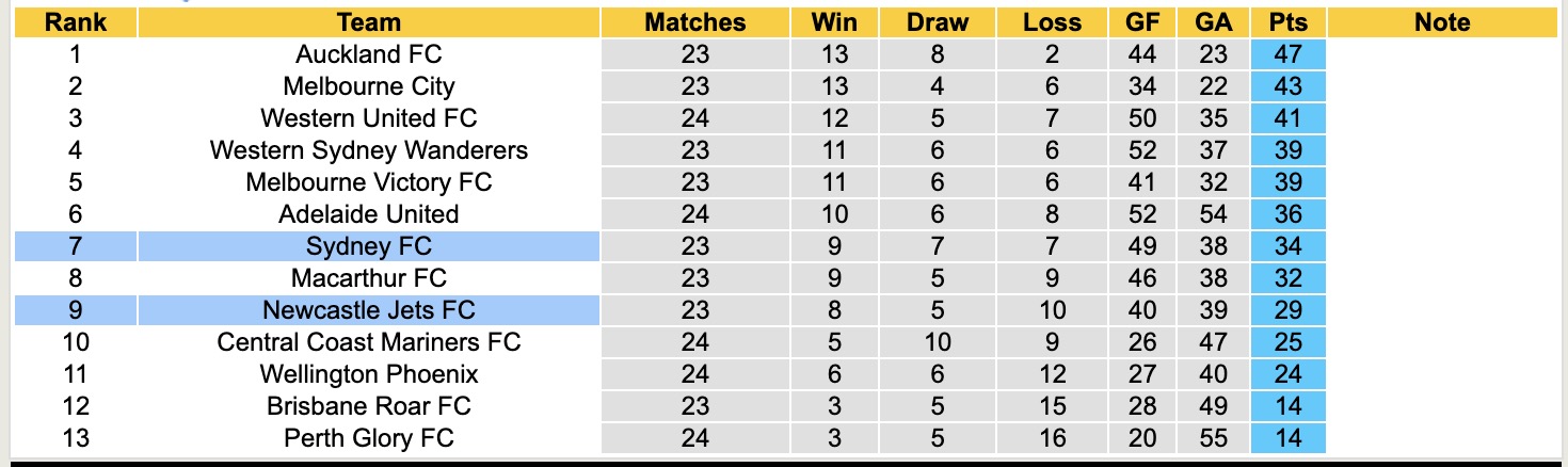 Nhận định, soi kèo Sydney FC vs Newcastle Jets, 12h00 ngày 20/4: Không hề ngon ăn - Ảnh 5
