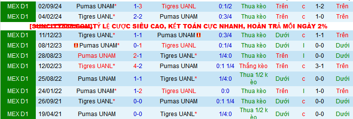 Nhận định, soi kèo Tigres UANL vs Pumas UNAM, 10h00 ngày 20/4:  - Ảnh 3