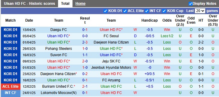 Nhận định, soi kèo Ulsan HD vs Gangwon, 12h00 ngày 19/4: Thắng nhẹ - Ảnh 1