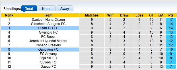 Nhận định, soi kèo Ulsan HD vs Gangwon, 12h00 ngày 19/4: Thắng nhẹ - Ảnh 4