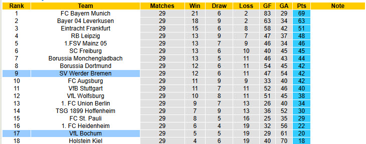 Nhận định, soi kèo Werder Bremen vs Bochum, 20h30 ngày 19/4: Không nương tay - Ảnh 6