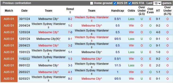 Nhận định, soi kèo Western Sydney vs Melbourne City, 16h35 ngày 19/4: Hướng tới play-off - Ảnh 3