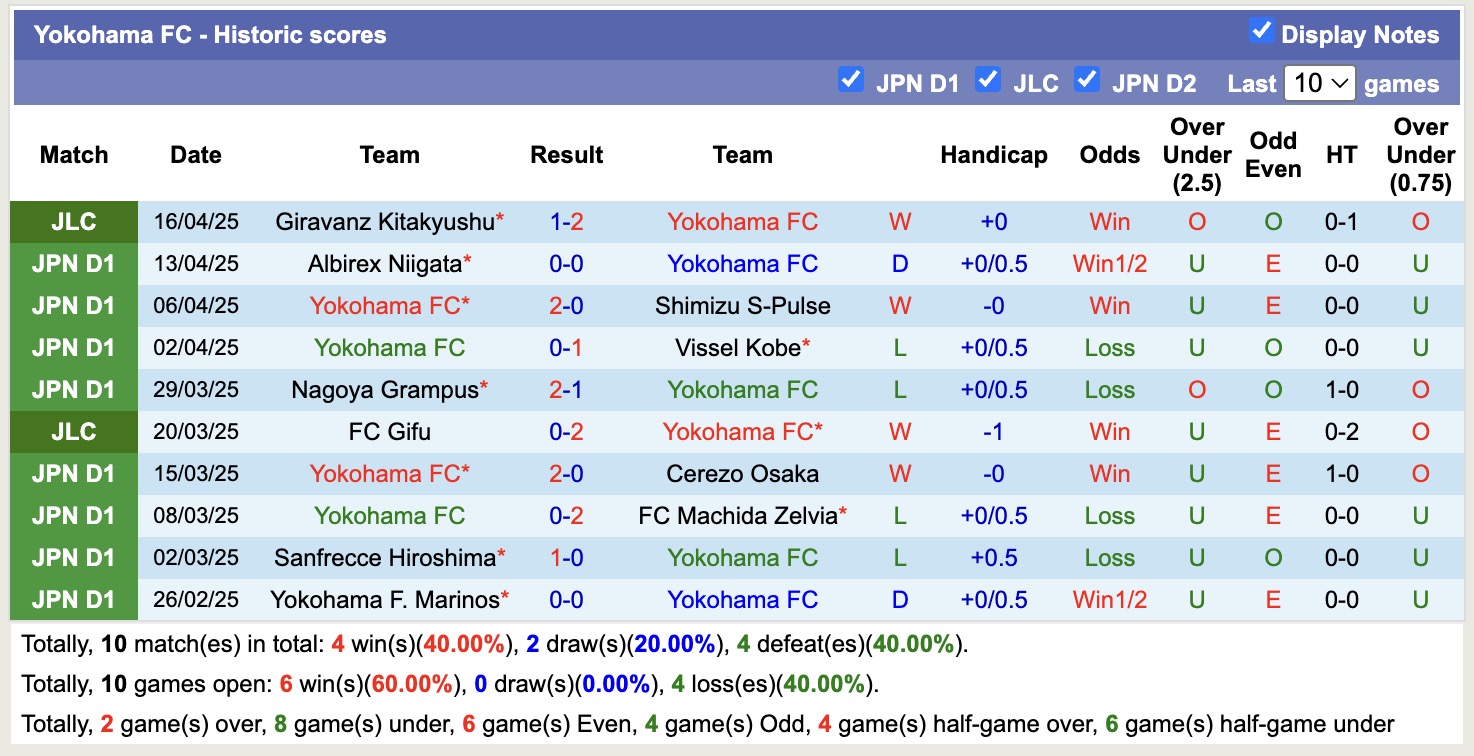 Nhận định, soi kèo Yokohama FC vs Gamba Osaka, 12h00 ngày 20/4: Tiếp tục bất bại - Ảnh 3