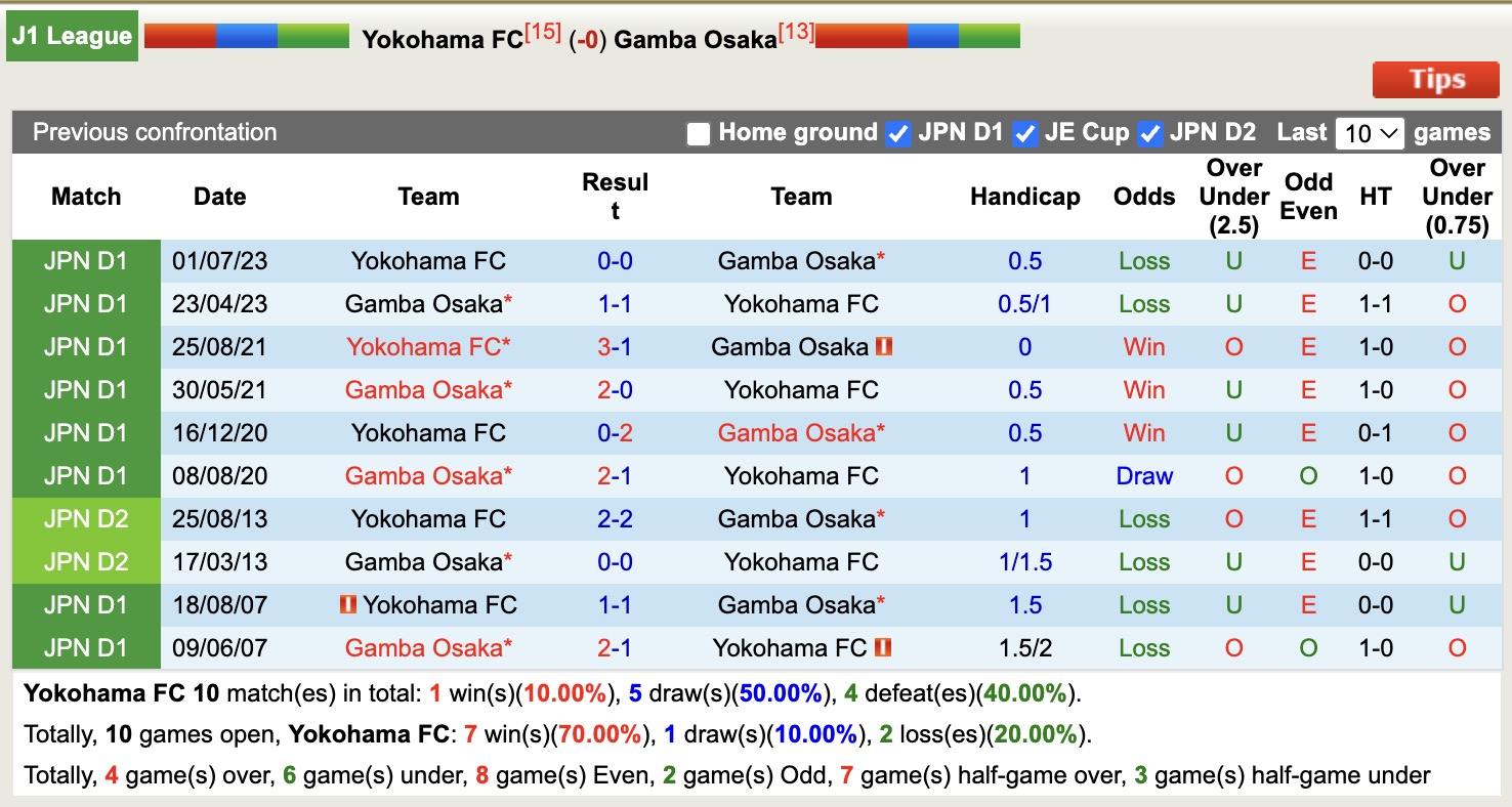 Nhận định, soi kèo Yokohama FC vs Gamba Osaka, 12h00 ngày 20/4: Tiếp tục bất bại - Ảnh 5