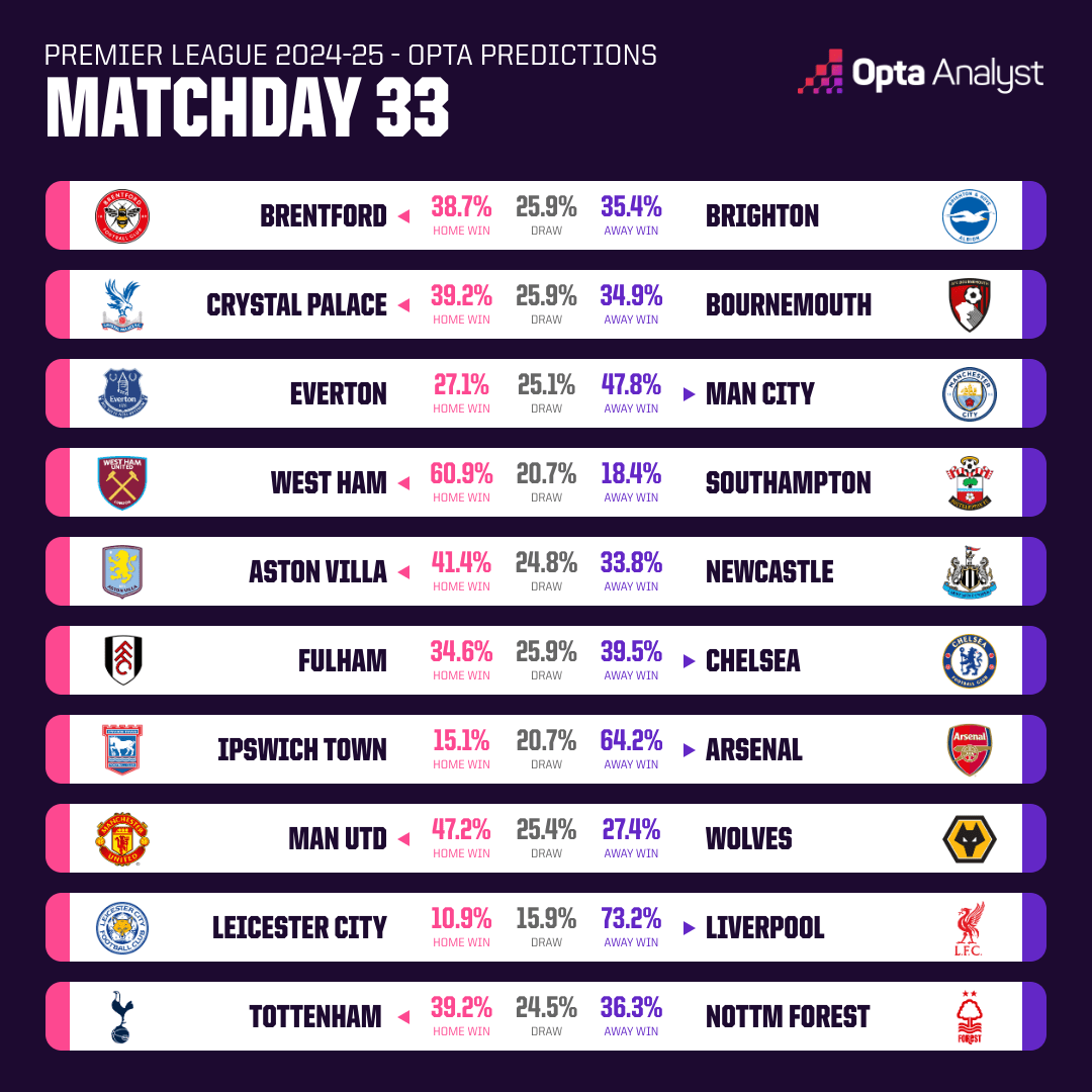 Opta dự đo&aacute;n v&ograve;ng 33 Ngoại hạng Anh: MU tiếp đ&agrave; chiến thắng - Ảnh 1