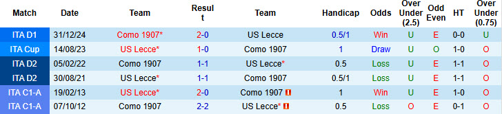 Soi kèo góc Lecce vs Como, 20h00 ngày 19/4 - Ảnh 3