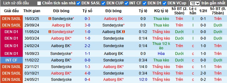Nhận định, soi kèo Aalborg vs Sonderjyske, 22h00 ngày 20/4: Chia điểm! - Ảnh 2