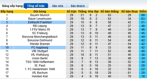 Nhận định, soi kèo Augsburg vs Eintracht Frankfurt, 20h30 ngày 20/4: Ca khúc khải hoàn - Ảnh 2