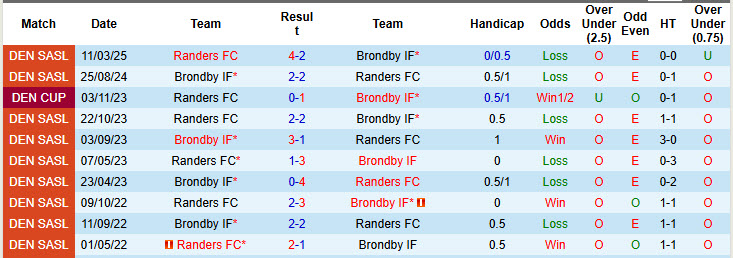 Nhận định, soi kèo Brondby vs Randers, 21h00 ngày 21/4: Nắm chắc top 3 - Ảnh 4