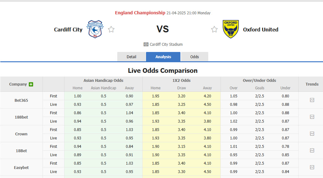 Nhận định, soi kèo Cardiff City vs Oxford United, 21h00 ngày 21/4: Trên bờ vực thẳm - Ảnh 1