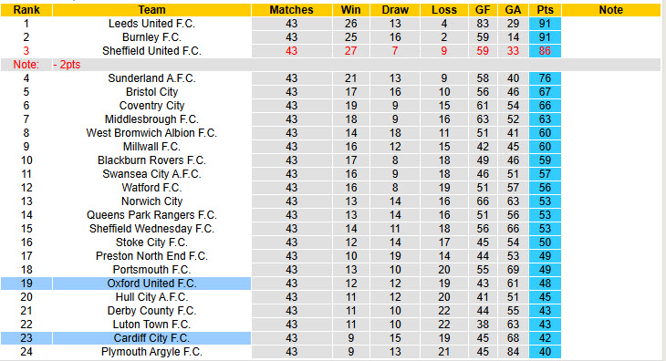 Nhận định, soi kèo Cardiff City vs Oxford United, 21h00 ngày 21/4: Trên bờ vực thẳm - Ảnh 5