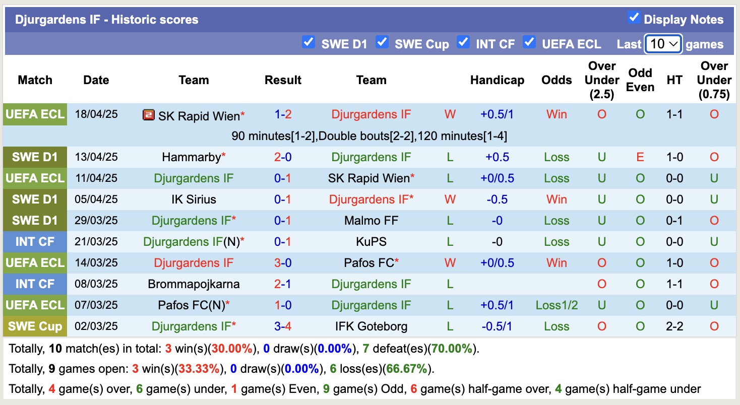 Nhận định, soi kèo Djurgardens IF vs GAIS, 19h00 ngày 21/4: Không dễ dàng - Ảnh 2