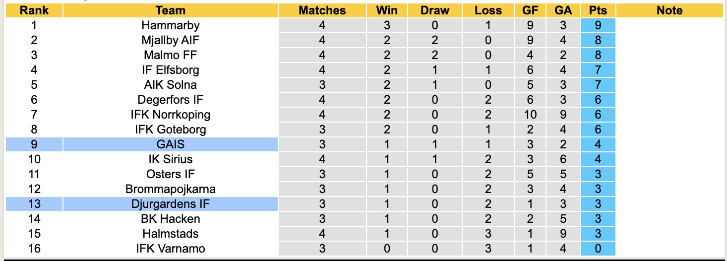 Nhận định, soi kèo Djurgardens IF vs GAIS, 19h00 ngày 21/4: Không dễ dàng - Ảnh 5