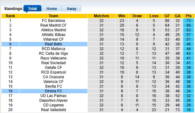 Nhận định, soi kèo Girona vs Betis, 2h00 ngày 22/4: Còn nước còn tát - Ảnh 4